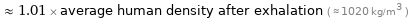  ≈ 1.01 × average human density after exhalation ( ≈ 1020 kg/m^3 )