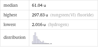 median | 61.04 u highest | 297.83 u (tungsten(VI) fluoride) lowest | 2.016 u (hydrogen) distribution | 