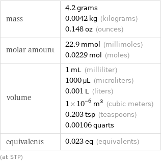 mass | 4.2 grams 0.0042 kg (kilograms) 0.148 oz (ounces) molar amount | 22.9 mmol (millimoles) 0.0229 mol (moles) volume | 1 mL (milliliter) 1000 µL (microliters) 0.001 L (liters) 1×10^-6 m^3 (cubic meters) 0.203 tsp (teaspoons) 0.00106 quarts equivalents | 0.023 eq (equivalents) (at STP)