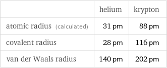  | helium | krypton atomic radius (calculated) | 31 pm | 88 pm covalent radius | 28 pm | 116 pm van der Waals radius | 140 pm | 202 pm