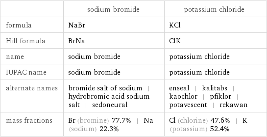  | sodium bromide | potassium chloride formula | NaBr | KCl Hill formula | BrNa | ClK name | sodium bromide | potassium chloride IUPAC name | sodium bromide | potassium chloride alternate names | bromide salt of sodium | hydrobromic acid sodium salt | sedoneural | enseal | kalitabs | kaochlor | pfiklor | potavescent | rekawan mass fractions | Br (bromine) 77.7% | Na (sodium) 22.3% | Cl (chlorine) 47.6% | K (potassium) 52.4%