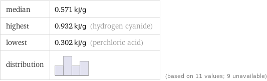 median | 0.571 kJ/g highest | 0.932 kJ/g (hydrogen cyanide) lowest | 0.302 kJ/g (perchloric acid) distribution | | (based on 11 values; 9 unavailable)