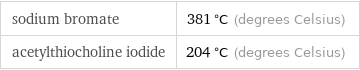 sodium bromate | 381 °C (degrees Celsius) acetylthiocholine iodide | 204 °C (degrees Celsius)