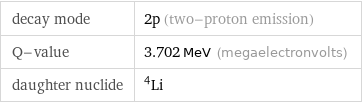 decay mode | 2p (two-proton emission) Q-value | 3.702 MeV (megaelectronvolts) daughter nuclide | Li-4