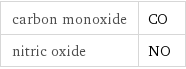carbon monoxide | CO nitric oxide | NO