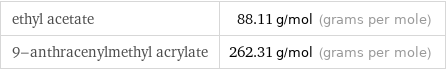 ethyl acetate | 88.11 g/mol (grams per mole) 9-anthracenylmethyl acrylate | 262.31 g/mol (grams per mole)