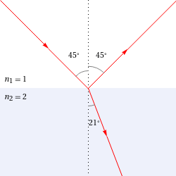 Ray plot