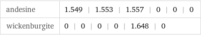 andesine | 1.549 | 1.553 | 1.557 | 0 | 0 | 0 wickenburgite | 0 | 0 | 0 | 0 | 1.648 | 0