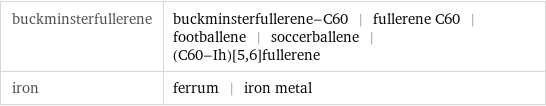 buckminsterfullerene | buckminsterfullerene-C60 | fullerene C60 | footballene | soccerballene | (C60-Ih)[5, 6]fullerene iron | ferrum | iron metal