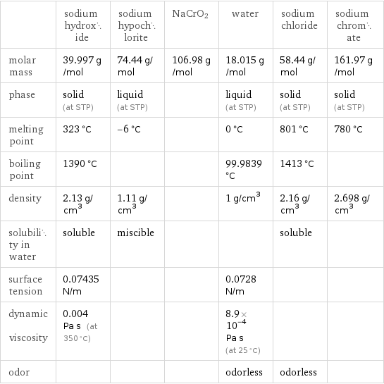  | sodium hydroxide | sodium hypochlorite | NaCrO2 | water | sodium chloride | sodium chromate molar mass | 39.997 g/mol | 74.44 g/mol | 106.98 g/mol | 18.015 g/mol | 58.44 g/mol | 161.97 g/mol phase | solid (at STP) | liquid (at STP) | | liquid (at STP) | solid (at STP) | solid (at STP) melting point | 323 °C | -6 °C | | 0 °C | 801 °C | 780 °C boiling point | 1390 °C | | | 99.9839 °C | 1413 °C |  density | 2.13 g/cm^3 | 1.11 g/cm^3 | | 1 g/cm^3 | 2.16 g/cm^3 | 2.698 g/cm^3 solubility in water | soluble | miscible | | | soluble |  surface tension | 0.07435 N/m | | | 0.0728 N/m | |  dynamic viscosity | 0.004 Pa s (at 350 °C) | | | 8.9×10^-4 Pa s (at 25 °C) | |  odor | | | | odorless | odorless | 