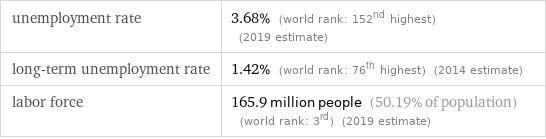 unemployment rate | 3.68% (world rank: 152nd highest) (2019 estimate) long-term unemployment rate | 1.42% (world rank: 76th highest) (2014 estimate) labor force | 165.9 million people (50.19% of population) (world rank: 3rd) (2019 estimate)