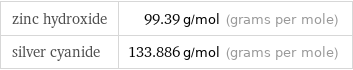 zinc hydroxide | 99.39 g/mol (grams per mole) silver cyanide | 133.886 g/mol (grams per mole)