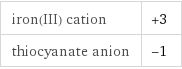 iron(III) cation | +3 thiocyanate anion | -1