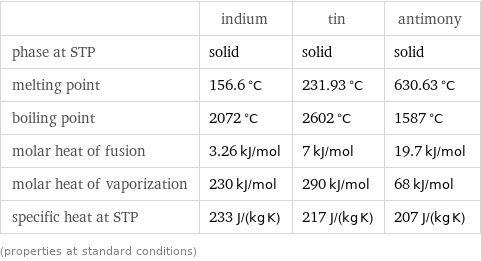  | indium | tin | antimony phase at STP | solid | solid | solid melting point | 156.6 °C | 231.93 °C | 630.63 °C boiling point | 2072 °C | 2602 °C | 1587 °C molar heat of fusion | 3.26 kJ/mol | 7 kJ/mol | 19.7 kJ/mol molar heat of vaporization | 230 kJ/mol | 290 kJ/mol | 68 kJ/mol specific heat at STP | 233 J/(kg K) | 217 J/(kg K) | 207 J/(kg K) (properties at standard conditions)