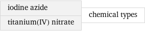 iodine azide titanium(IV) nitrate | chemical types