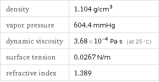 density | 1.104 g/cm^3 vapor pressure | 604.4 mmHg dynamic viscosity | 3.68×10^-4 Pa s (at 25 °C) surface tension | 0.0267 N/m refractive index | 1.389