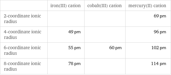  | iron(III) cation | cobalt(III) cation | mercury(II) cation 2-coordinate ionic radius | | | 69 pm 4-coordinate ionic radius | 49 pm | | 96 pm 6-coordinate ionic radius | 55 pm | 60 pm | 102 pm 8-coordinate ionic radius | 78 pm | | 114 pm