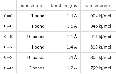  | bond counts | bond lengths | bond energies  | 1 bond | 1.4 Å | 602 kJ/mol  | 1 bond | 1.5 Å | 346 kJ/mol  | 10 bonds | 1.1 Å | 411 kJ/mol  | 1 bond | 1.4 Å | 615 kJ/mol  | 10 bonds | 1.4 Å | 305 kJ/mol  | 2 bonds | 1.2 Å | 799 kJ/mol