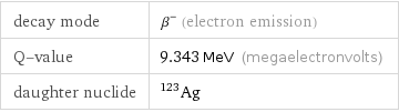 decay mode | β^- (electron emission) Q-value | 9.343 MeV (megaelectronvolts) daughter nuclide | Ag-123