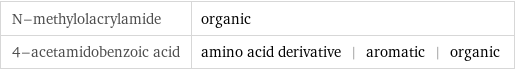 N-methylolacrylamide | organic 4-acetamidobenzoic acid | amino acid derivative | aromatic | organic