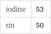 iodine | 53 tin | 50