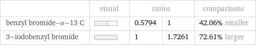  | visual | ratios | | comparisons benzyl bromide-α-13 C | | 0.5794 | 1 | 42.06% smaller 3-iodobenzyl bromide | | 1 | 1.7261 | 72.61% larger