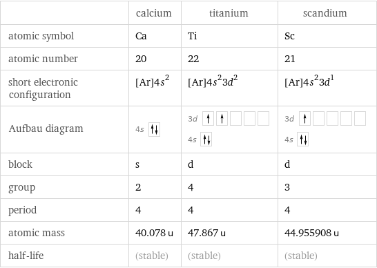  | calcium | titanium | scandium atomic symbol | Ca | Ti | Sc atomic number | 20 | 22 | 21 short electronic configuration | [Ar]4s^2 | [Ar]4s^23d^2 | [Ar]4s^23d^1 Aufbau diagram | 4s | 3d  4s | 3d  4s  block | s | d | d group | 2 | 4 | 3 period | 4 | 4 | 4 atomic mass | 40.078 u | 47.867 u | 44.955908 u half-life | (stable) | (stable) | (stable)