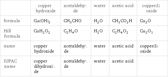  | copper hydroxide | acetaldehyde | water | acetic acid | copper(I) oxide formula | Cu(OH)_2 | CH_3CHO | H_2O | CH_3CO_2H | Cu_2O Hill formula | CuH_2O_2 | C_2H_4O | H_2O | C_2H_4O_2 | Cu_2O_1 name | copper hydroxide | acetaldehyde | water | acetic acid | copper(I) oxide IUPAC name | copper dihydroxide | acetaldehyde | water | acetic acid | 