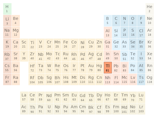 Periodic table location