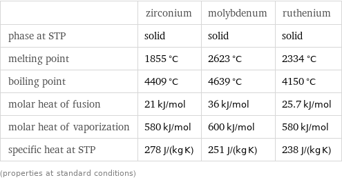  | zirconium | molybdenum | ruthenium phase at STP | solid | solid | solid melting point | 1855 °C | 2623 °C | 2334 °C boiling point | 4409 °C | 4639 °C | 4150 °C molar heat of fusion | 21 kJ/mol | 36 kJ/mol | 25.7 kJ/mol molar heat of vaporization | 580 kJ/mol | 600 kJ/mol | 580 kJ/mol specific heat at STP | 278 J/(kg K) | 251 J/(kg K) | 238 J/(kg K) (properties at standard conditions)