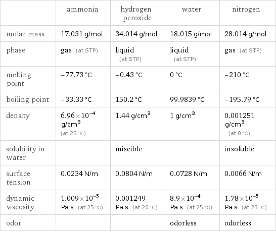  | ammonia | hydrogen peroxide | water | nitrogen molar mass | 17.031 g/mol | 34.014 g/mol | 18.015 g/mol | 28.014 g/mol phase | gas (at STP) | liquid (at STP) | liquid (at STP) | gas (at STP) melting point | -77.73 °C | -0.43 °C | 0 °C | -210 °C boiling point | -33.33 °C | 150.2 °C | 99.9839 °C | -195.79 °C density | 6.96×10^-4 g/cm^3 (at 25 °C) | 1.44 g/cm^3 | 1 g/cm^3 | 0.001251 g/cm^3 (at 0 °C) solubility in water | | miscible | | insoluble surface tension | 0.0234 N/m | 0.0804 N/m | 0.0728 N/m | 0.0066 N/m dynamic viscosity | 1.009×10^-5 Pa s (at 25 °C) | 0.001249 Pa s (at 20 °C) | 8.9×10^-4 Pa s (at 25 °C) | 1.78×10^-5 Pa s (at 25 °C) odor | | | odorless | odorless