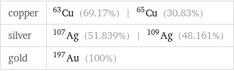 copper | Cu-63 (69.17%) | Cu-65 (30.83%) silver | Ag-107 (51.839%) | Ag-109 (48.161%) gold | Au-197 (100%)