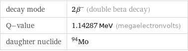 decay mode | 2β^- (double beta decay) Q-value | 1.14287 MeV (megaelectronvolts) daughter nuclide | Mo-94