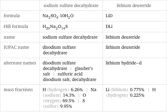  | sodium sulfate decahydrate | lithium deuteride formula | Na_2SO_4·10H_2O | LiD Hill formula | H_20Na_2O_14S | DLi name | sodium sulfate decahydrate | lithium deuteride IUPAC name | disodium sulfate decahydrate | lithium deuteride alternate names | disodium sulfate decahydrate | glauber's salt | sulfuric acid disodium salt, decahydrate | lithium hydride-d mass fractions | H (hydrogen) 6.26% | Na (sodium) 14.3% | O (oxygen) 69.5% | S (sulfur) 9.95% | Li (lithium) 0.775% | H (hydrogen) 0.225%