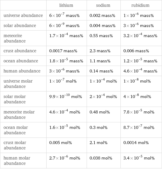  | lithium | sodium | rubidium universe abundance | 6×10^-7 mass% | 0.002 mass% | 1×10^-6 mass% solar abundance | 6×10^-9 mass% | 0.004 mass% | 3×10^-6 mass% meteorite abundance | 1.7×10^-4 mass% | 0.55 mass% | 3.2×10^-4 mass% crust abundance | 0.0017 mass% | 2.3 mass% | 0.006 mass% ocean abundance | 1.8×10^-5 mass% | 1.1 mass% | 1.2×10^-5 mass% human abundance | 3×10^-6 mass% | 0.14 mass% | 4.6×10^-4 mass% universe molar abundance | 1×10^-7 mol% | 1×10^-4 mol% | 1×10^-8 mol% solar molar abundance | 9.9×10^-10 mol% | 2×10^-4 mol% | 4×10^-8 mol% meteorite molar abundance | 4.6×10^-4 mol% | 0.48 mol% | 7.8×10^-5 mol% ocean molar abundance | 1.6×10^-5 mol% | 0.3 mol% | 8.7×10^-7 mol% crust molar abundance | 0.005 mol% | 2.1 mol% | 0.0014 mol% human molar abundance | 2.7×10^-6 mol% | 0.038 mol% | 3.4×10^-5 mol%