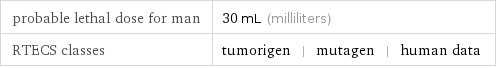 probable lethal dose for man | 30 mL (milliliters) RTECS classes | tumorigen | mutagen | human data