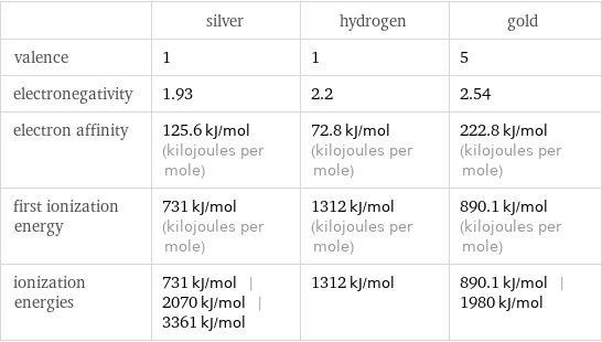  | silver | hydrogen | gold valence | 1 | 1 | 5 electronegativity | 1.93 | 2.2 | 2.54 electron affinity | 125.6 kJ/mol (kilojoules per mole) | 72.8 kJ/mol (kilojoules per mole) | 222.8 kJ/mol (kilojoules per mole) first ionization energy | 731 kJ/mol (kilojoules per mole) | 1312 kJ/mol (kilojoules per mole) | 890.1 kJ/mol (kilojoules per mole) ionization energies | 731 kJ/mol | 2070 kJ/mol | 3361 kJ/mol | 1312 kJ/mol | 890.1 kJ/mol | 1980 kJ/mol