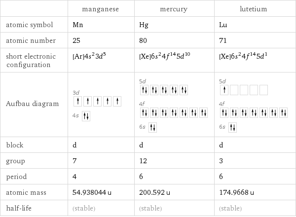  | manganese | mercury | lutetium atomic symbol | Mn | Hg | Lu atomic number | 25 | 80 | 71 short electronic configuration | [Ar]4s^23d^5 | [Xe]6s^24f^145d^10 | [Xe]6s^24f^145d^1 Aufbau diagram | 3d  4s | 5d  4f  6s | 5d  4f  6s  block | d | d | d group | 7 | 12 | 3 period | 4 | 6 | 6 atomic mass | 54.938044 u | 200.592 u | 174.9668 u half-life | (stable) | (stable) | (stable)