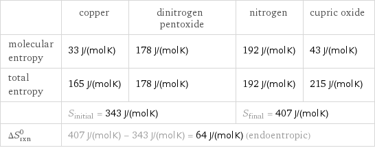  | copper | dinitrogen pentoxide | nitrogen | cupric oxide molecular entropy | 33 J/(mol K) | 178 J/(mol K) | 192 J/(mol K) | 43 J/(mol K) total entropy | 165 J/(mol K) | 178 J/(mol K) | 192 J/(mol K) | 215 J/(mol K)  | S_initial = 343 J/(mol K) | | S_final = 407 J/(mol K) |  ΔS_rxn^0 | 407 J/(mol K) - 343 J/(mol K) = 64 J/(mol K) (endoentropic) | | |  