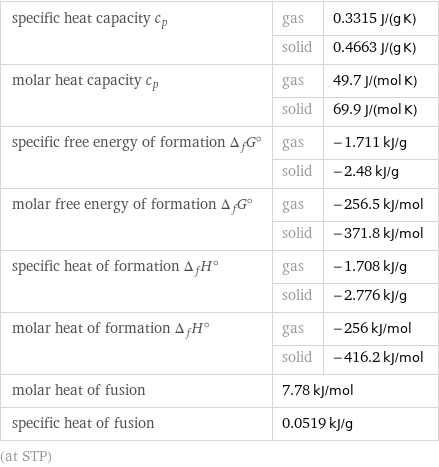 specific heat capacity c_p | gas | 0.3315 J/(g K)  | solid | 0.4663 J/(g K) molar heat capacity c_p | gas | 49.7 J/(mol K)  | solid | 69.9 J/(mol K) specific free energy of formation Δ_fG° | gas | -1.711 kJ/g  | solid | -2.48 kJ/g molar free energy of formation Δ_fG° | gas | -256.5 kJ/mol  | solid | -371.8 kJ/mol specific heat of formation Δ_fH° | gas | -1.708 kJ/g  | solid | -2.776 kJ/g molar heat of formation Δ_fH° | gas | -256 kJ/mol  | solid | -416.2 kJ/mol molar heat of fusion | 7.78 kJ/mol |  specific heat of fusion | 0.0519 kJ/g |  (at STP)