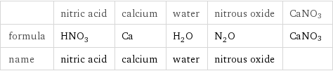  | nitric acid | calcium | water | nitrous oxide | CaNO3 formula | HNO_3 | Ca | H_2O | N_2O | CaNO3 name | nitric acid | calcium | water | nitrous oxide | 