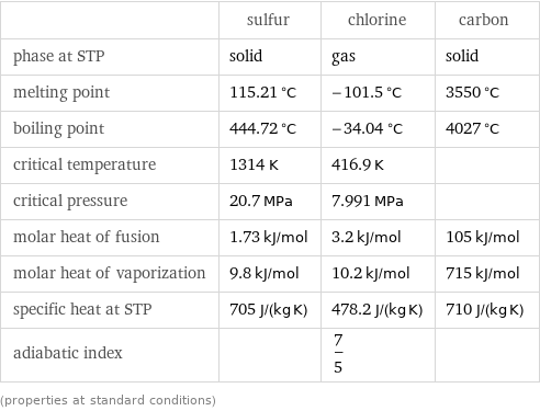  | sulfur | chlorine | carbon phase at STP | solid | gas | solid melting point | 115.21 °C | -101.5 °C | 3550 °C boiling point | 444.72 °C | -34.04 °C | 4027 °C critical temperature | 1314 K | 416.9 K |  critical pressure | 20.7 MPa | 7.991 MPa |  molar heat of fusion | 1.73 kJ/mol | 3.2 kJ/mol | 105 kJ/mol molar heat of vaporization | 9.8 kJ/mol | 10.2 kJ/mol | 715 kJ/mol specific heat at STP | 705 J/(kg K) | 478.2 J/(kg K) | 710 J/(kg K) adiabatic index | | 7/5 |  (properties at standard conditions)