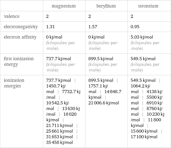  | magnesium | beryllium | strontium valence | 2 | 2 | 2 electronegativity | 1.31 | 1.57 | 0.95 electron affinity | 0 kJ/mol (kilojoules per mole) | 0 kJ/mol (kilojoules per mole) | 5.03 kJ/mol (kilojoules per mole) first ionization energy | 737.7 kJ/mol (kilojoules per mole) | 899.5 kJ/mol (kilojoules per mole) | 549.5 kJ/mol (kilojoules per mole) ionization energies | 737.7 kJ/mol | 1450.7 kJ/mol | 7732.7 kJ/mol | 10542.5 kJ/mol | 13630 kJ/mol | 18020 kJ/mol | 21711 kJ/mol | 25661 kJ/mol | 31653 kJ/mol | 35458 kJ/mol | 899.5 kJ/mol | 1757.1 kJ/mol | 14848.7 kJ/mol | 21006.6 kJ/mol | 549.5 kJ/mol | 1064.2 kJ/mol | 4138 kJ/mol | 5500 kJ/mol | 6910 kJ/mol | 8760 kJ/mol | 10230 kJ/mol | 11800 kJ/mol | 15600 kJ/mol | 17100 kJ/mol