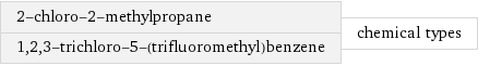 2-chloro-2-methylpropane 1, 2, 3-trichloro-5-(trifluoromethyl)benzene | chemical types