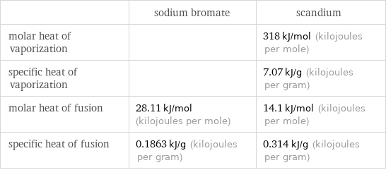  | sodium bromate | scandium molar heat of vaporization | | 318 kJ/mol (kilojoules per mole) specific heat of vaporization | | 7.07 kJ/g (kilojoules per gram) molar heat of fusion | 28.11 kJ/mol (kilojoules per mole) | 14.1 kJ/mol (kilojoules per mole) specific heat of fusion | 0.1863 kJ/g (kilojoules per gram) | 0.314 kJ/g (kilojoules per gram)