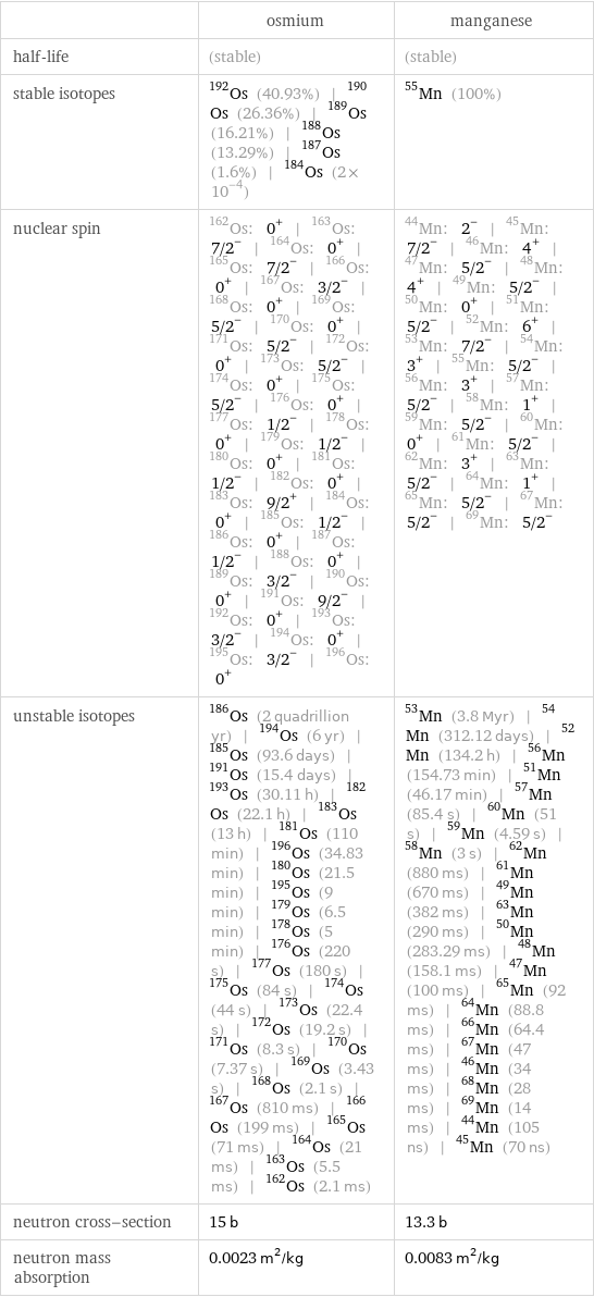  | osmium | manganese half-life | (stable) | (stable) stable isotopes | Os-192 (40.93%) | Os-190 (26.36%) | Os-189 (16.21%) | Os-188 (13.29%) | Os-187 (1.6%) | Os-184 (2×10^-4) | Mn-55 (100%) nuclear spin | Os-162: 0^+ | Os-163: 7/2^- | Os-164: 0^+ | Os-165: 7/2^- | Os-166: 0^+ | Os-167: 3/2^- | Os-168: 0^+ | Os-169: 5/2^- | Os-170: 0^+ | Os-171: 5/2^- | Os-172: 0^+ | Os-173: 5/2^- | Os-174: 0^+ | Os-175: 5/2^- | Os-176: 0^+ | Os-177: 1/2^- | Os-178: 0^+ | Os-179: 1/2^- | Os-180: 0^+ | Os-181: 1/2^- | Os-182: 0^+ | Os-183: 9/2^+ | Os-184: 0^+ | Os-185: 1/2^- | Os-186: 0^+ | Os-187: 1/2^- | Os-188: 0^+ | Os-189: 3/2^- | Os-190: 0^+ | Os-191: 9/2^- | Os-192: 0^+ | Os-193: 3/2^- | Os-194: 0^+ | Os-195: 3/2^- | Os-196: 0^+ | Mn-44: 2^- | Mn-45: 7/2^- | Mn-46: 4^+ | Mn-47: 5/2^- | Mn-48: 4^+ | Mn-49: 5/2^- | Mn-50: 0^+ | Mn-51: 5/2^- | Mn-52: 6^+ | Mn-53: 7/2^- | Mn-54: 3^+ | Mn-55: 5/2^- | Mn-56: 3^+ | Mn-57: 5/2^- | Mn-58: 1^+ | Mn-59: 5/2^- | Mn-60: 0^+ | Mn-61: 5/2^- | Mn-62: 3^+ | Mn-63: 5/2^- | Mn-64: 1^+ | Mn-65: 5/2^- | Mn-67: 5/2^- | Mn-69: 5/2^- unstable isotopes | Os-186 (2 quadrillion yr) | Os-194 (6 yr) | Os-185 (93.6 days) | Os-191 (15.4 days) | Os-193 (30.11 h) | Os-182 (22.1 h) | Os-183 (13 h) | Os-181 (110 min) | Os-196 (34.83 min) | Os-180 (21.5 min) | Os-195 (9 min) | Os-179 (6.5 min) | Os-178 (5 min) | Os-176 (220 s) | Os-177 (180 s) | Os-175 (84 s) | Os-174 (44 s) | Os-173 (22.4 s) | Os-172 (19.2 s) | Os-171 (8.3 s) | Os-170 (7.37 s) | Os-169 (3.43 s) | Os-168 (2.1 s) | Os-167 (810 ms) | Os-166 (199 ms) | Os-165 (71 ms) | Os-164 (21 ms) | Os-163 (5.5 ms) | Os-162 (2.1 ms) | Mn-53 (3.8 Myr) | Mn-54 (312.12 days) | Mn-52 (134.2 h) | Mn-56 (154.73 min) | Mn-51 (46.17 min) | Mn-57 (85.4 s) | Mn-60 (51 s) | Mn-59 (4.59 s) | Mn-58 (3 s) | Mn-62 (880 ms) | Mn-61 (670 ms) | Mn-49 (382 ms) | Mn-63 (290 ms) | Mn-50 (283.29 ms) | Mn-48 (158.1 ms) | Mn-47 (100 ms) | Mn-65 (92 ms) | Mn-64 (88.8 ms) | Mn-66 (64.4 ms) | Mn-67 (47 ms) | Mn-46 (34 ms) | Mn-68 (28 ms) | Mn-69 (14 ms) | Mn-44 (105 ns) | Mn-45 (70 ns) neutron cross-section | 15 b | 13.3 b neutron mass absorption | 0.0023 m^2/kg | 0.0083 m^2/kg