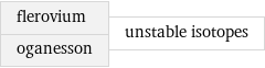 flerovium oganesson | unstable isotopes
