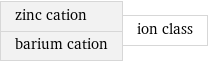 zinc cation barium cation | ion class