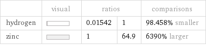  | visual | ratios | | comparisons hydrogen | | 0.01542 | 1 | 98.458% smaller zinc | | 1 | 64.9 | 6390% larger