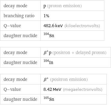 decay mode | p (proton emission) branching ratio | 1% Q-value | 482.6 keV (kiloelectronvolts) daughter nuclide | Sn-104 decay mode | β^+p (positron + delayed proton) daughter nuclide | In-104 decay mode | β^+ (positron emission) Q-value | 8.42 MeV (megaelectronvolts) daughter nuclide | Sn-105